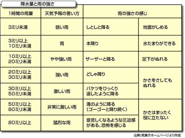 一 て っ 雨 どれくらい ミリ [降水量]1時間に1､2､3､50､80ﾐﾘ(mm)の雨とはどのくらい？測り方と目安｜こもれびトレンドニュース