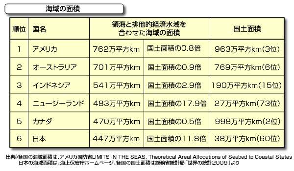 表 海域の面積