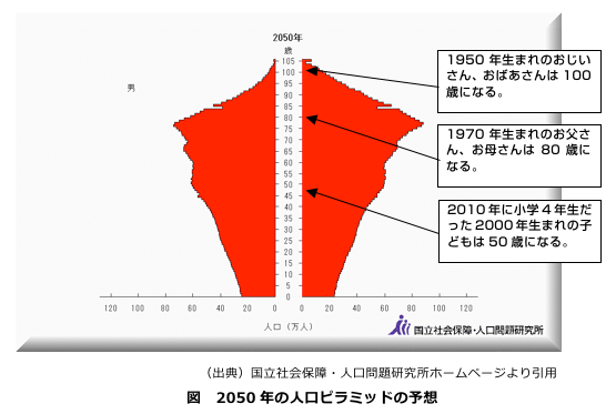 2050N̐ls~bh̗\z